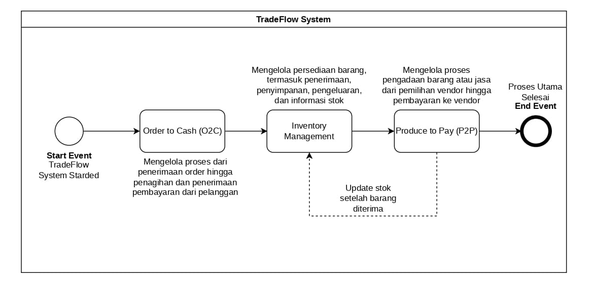 ERP TradeFlow mockup