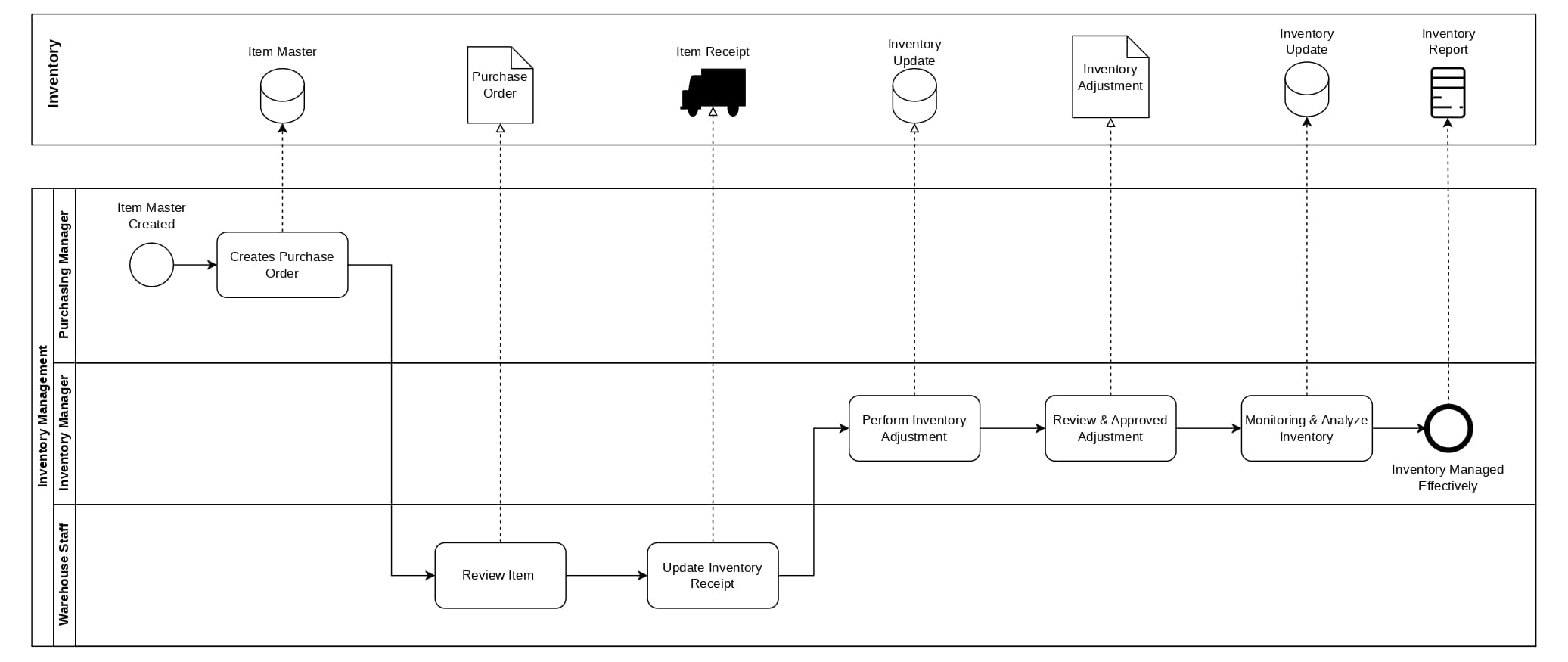 Inventory Management BPMN large