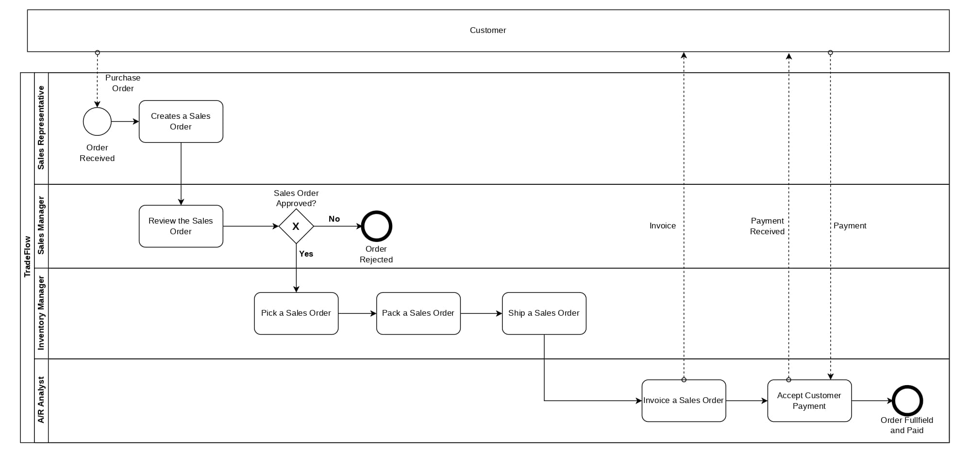 Order to Cash BPMN large