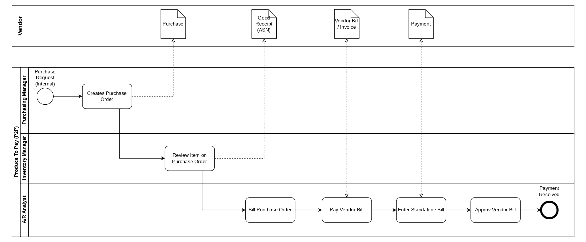 Procure to Pay BPMN large